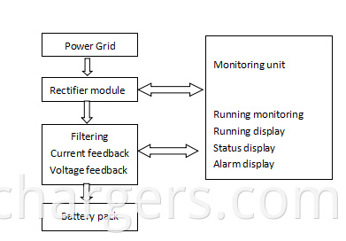 charger working priciple